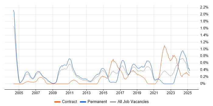 Job vacancy trend for Senior Architect in South Yorkshire Job vacancy trend for Senior Architect in South Yorkshire