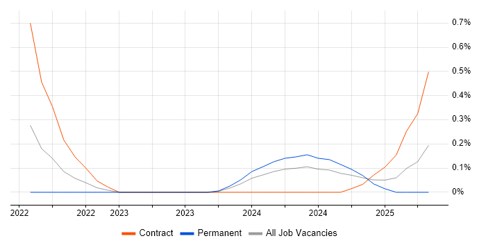 Job vacancy trend for Senior Cloud Architect in South Yorkshire