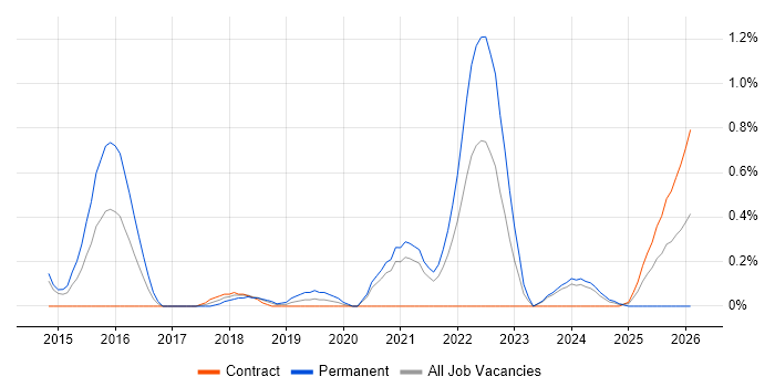 Senior Cloud Engineer job vacancy trend in South Yorkshire