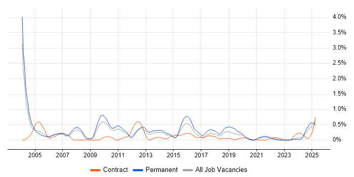 Job vacancy trend for Senior Consultant in South Yorkshire Job vacancy trend for Senior Consultant in South Yorkshire
