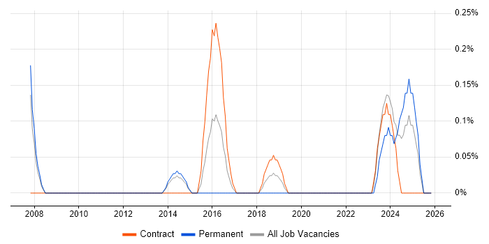 Senior Data Architect job vacancy trend in South Yorkshire