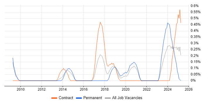 Job vacancy trend for Senior Data Engineer in South Yorkshire Job vacancy trend for Senior Data Engineer in South Yorkshire