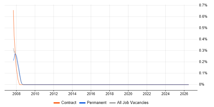 Senior DB2 DBA job vacancy trend in South Yorkshire