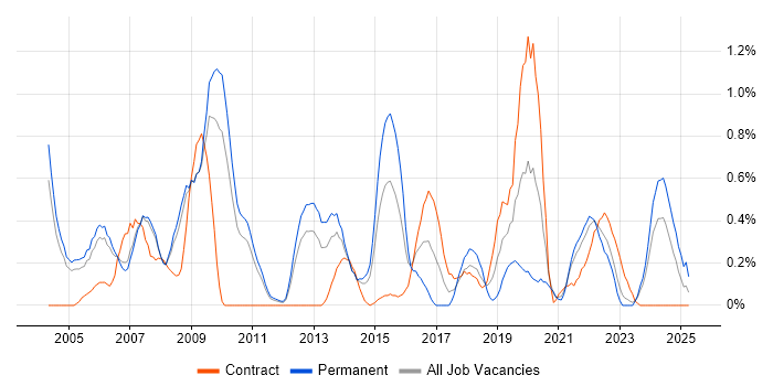 Job vacancy trend for Senior Designer in South Yorkshire Job vacancy trend for Senior Designer in South Yorkshire