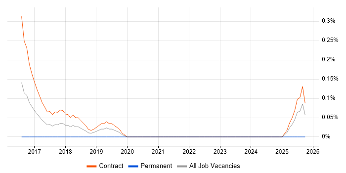 Senior Desktop Support Engineer job vacancy trend in South Yorkshire