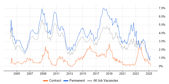 Job vacancy trend for Senior Developer in South Yorkshire Job vacancy trend for Senior Developer in South Yorkshire