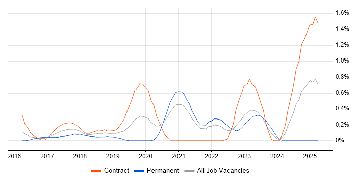 Job vacancy trend for Senior DevOps Engineer in South Yorkshire