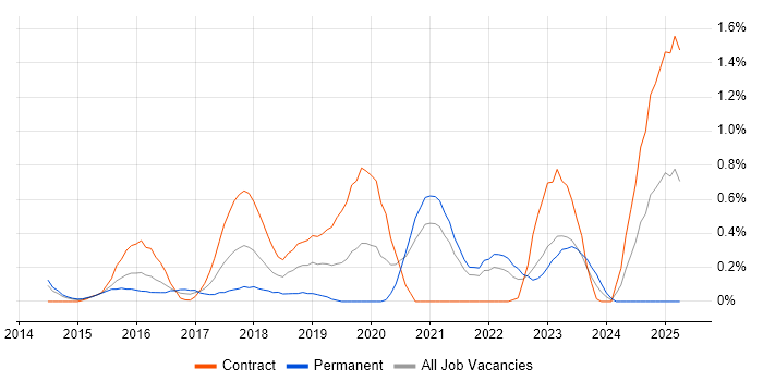 Job vacancy trend for Senior DevOps in South Yorkshire