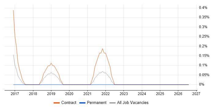 Senior Digital Technical Architect job vacancy trend in South Yorkshire
