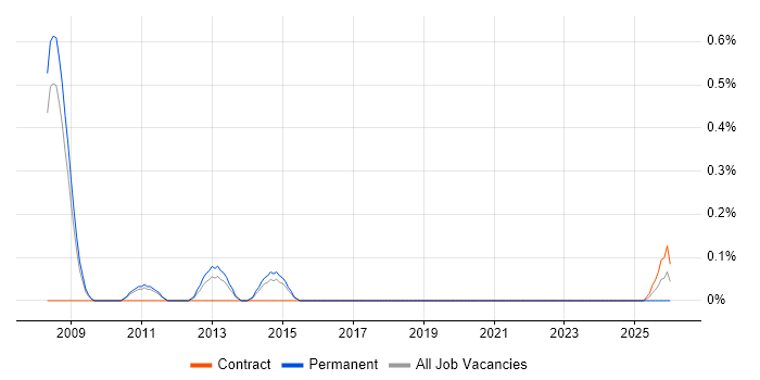 Senior Exchange Engineer job vacancy trend in South Yorkshire