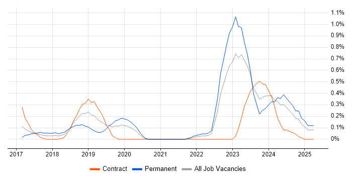 Job vacancy trend for Senior Full-Stack Developer in South Yorkshire