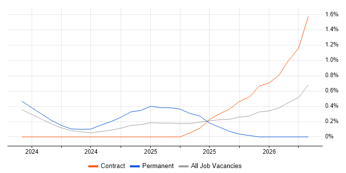 Senior Full-Stack Engineer job vacancy trend in South Yorkshire