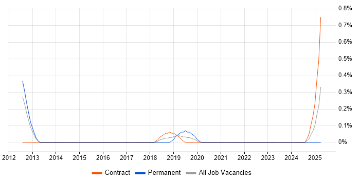 Job vacancy trend for Senior Infrastructure Consultant in South Yorkshire Job vacancy trend for Senior Infrastructure Consultant in South Yorkshire