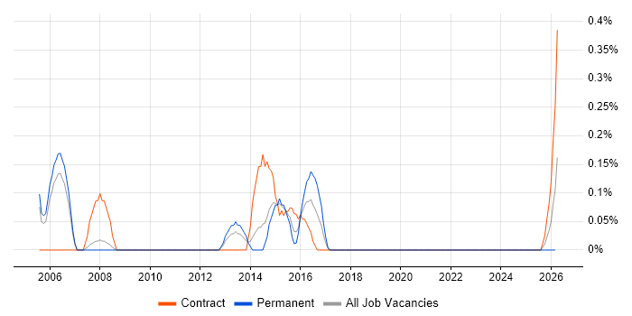 Senior Infrastructure Project Manager job vacancy trend in South Yorkshire