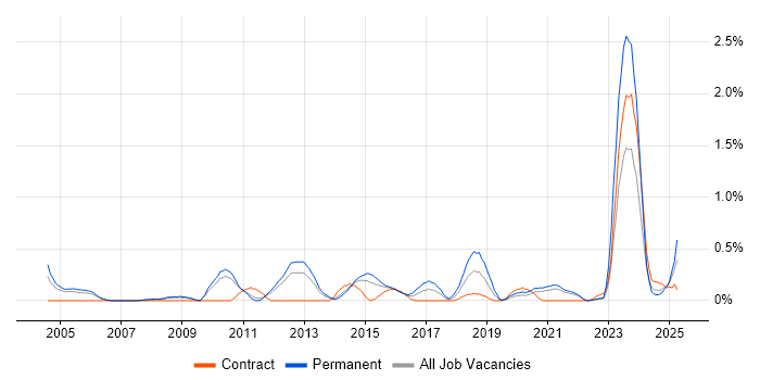 Job vacancy trend for Senior IT Manager in South Yorkshire Job vacancy trend for Senior IT Manager in South Yorkshire