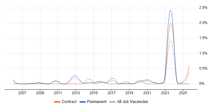 Job vacancy trend for Senior IT Project Manager in South Yorkshire