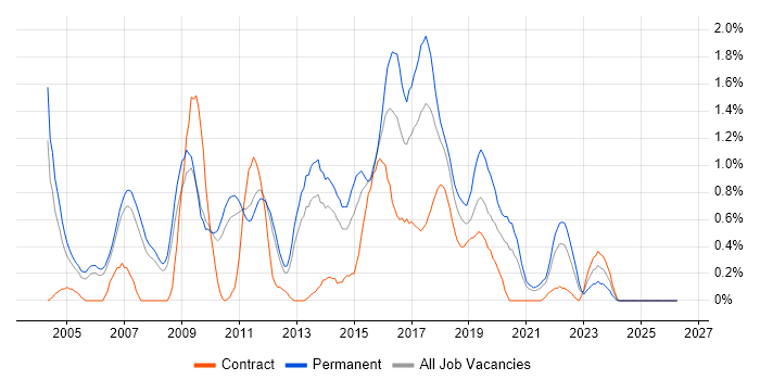 Senior Java Developer job vacancy trend in South Yorkshire