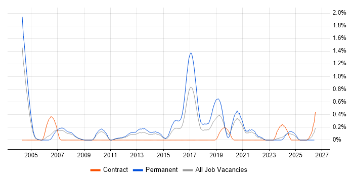 Senior Java Engineer job vacancy trend in South Yorkshire
