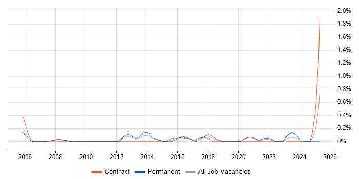 Job vacancy trend for Senior Linux Engineer in South Yorkshire