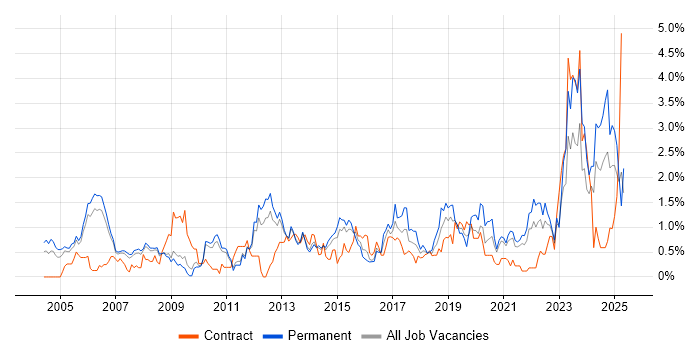 Job vacancy trend for Senior Manager in South Yorkshire Job vacancy trend for Senior Manager in South Yorkshire