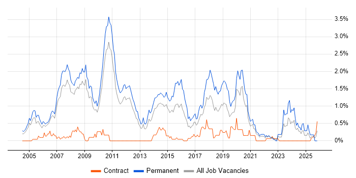 Senior .NET Developer job vacancy trend in South Yorkshire
