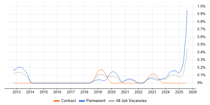 Job vacancy trend for Senior Product Manager in South Yorkshire