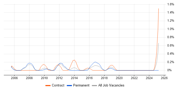 Job vacancy trend for Senior Programme Manager in South Yorkshire Job vacancy trend for Senior Programme Manager in South Yorkshire