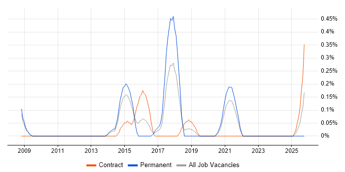 Senior Python Developer job vacancy trend in South Yorkshire