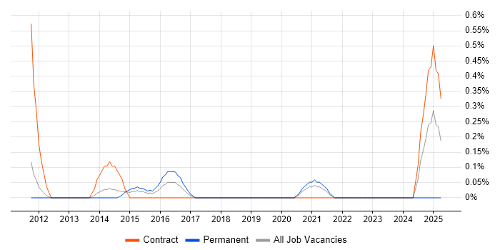 Job vacancy trend for Senior QA Analyst in South Yorkshire Job vacancy trend for Senior QA Analyst in South Yorkshire
