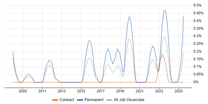 Job vacancy trend for Senior QA Engineer in South Yorkshire Job vacancy trend for Senior QA Engineer in South Yorkshire