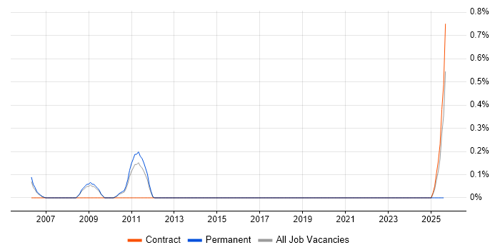Job vacancy trend for Senior Reporting Analyst in South Yorkshire
