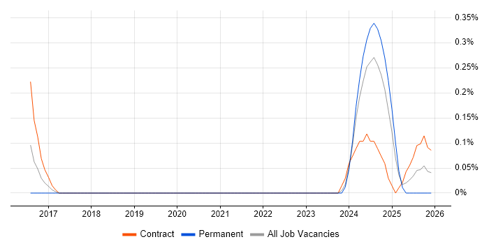 Senior Salesforce Developer job vacancy trend in South Yorkshire