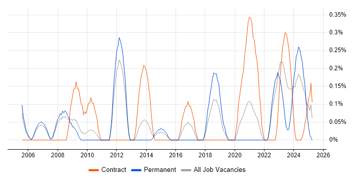 Job vacancy trend for Senior Service Manager in South Yorkshire Job vacancy trend for Senior Service Manager in South Yorkshire