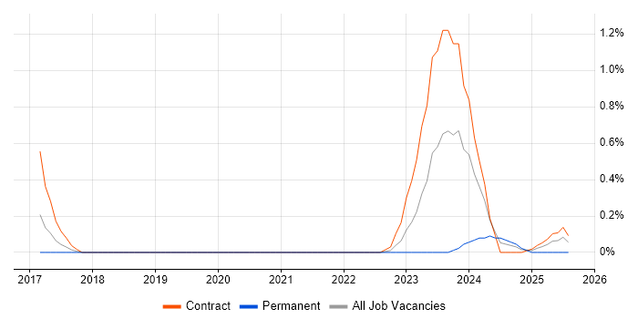 Job vacancy trend for Senior ServiceNow Developer in South Yorkshire