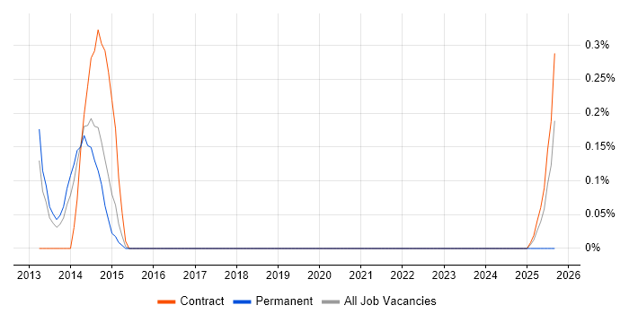 Senior Storage Engineer job vacancy trend in South Yorkshire