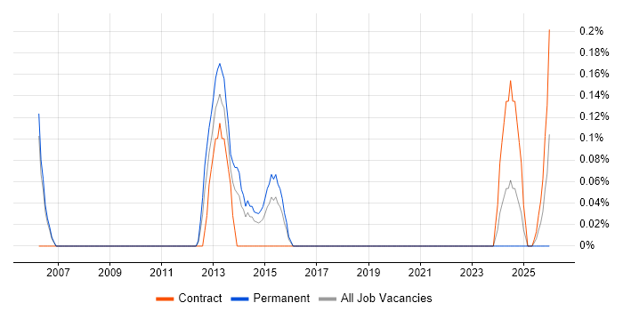 Senior Storage Specialist job vacancy trend in South Yorkshire