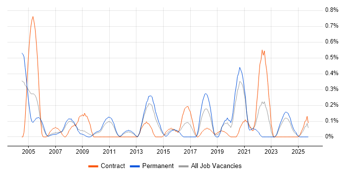 Senior Support Engineer job vacancy trend in South Yorkshire