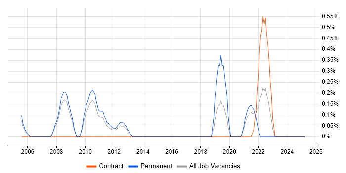 Job vacancy trend for Senior Technical Engineer in South Yorkshire Job vacancy trend for Senior Technical Engineer in South Yorkshire