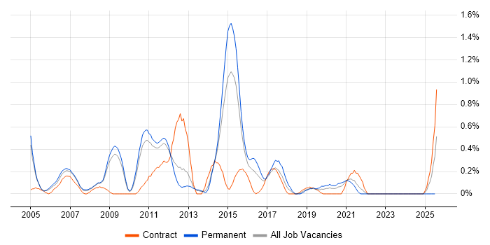 Job vacancy trend for Senior Test Analyst in South Yorkshire