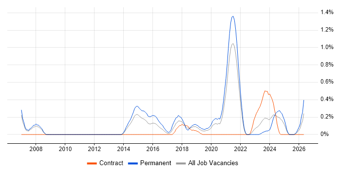 Senior Test Engineer job vacancy trend in South Yorkshire