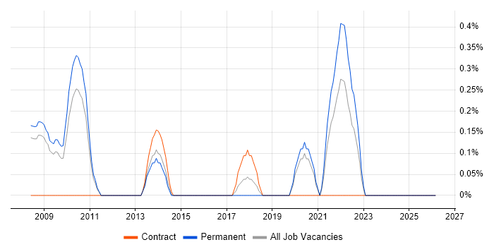Senior UI Designer job vacancy trend in South Yorkshire