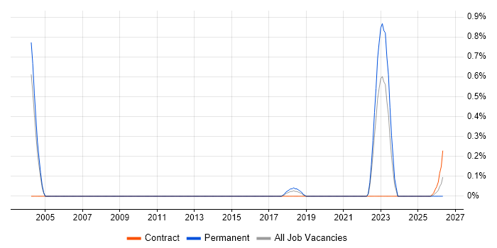 Senior UI Developer job vacancy trend in South Yorkshire