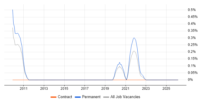 Senior UI/UX Designer job vacancy trend in South Yorkshire