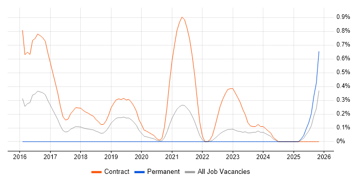 Senior User Researcher job vacancy trend in South Yorkshire