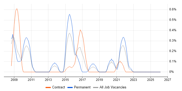 Senior UX Designer job vacancy trend in South Yorkshire