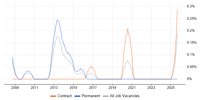 Senior VMware Engineer job vacancy trend in South Yorkshire
