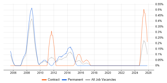Senior Windows Engineer job vacancy trend in South Yorkshire