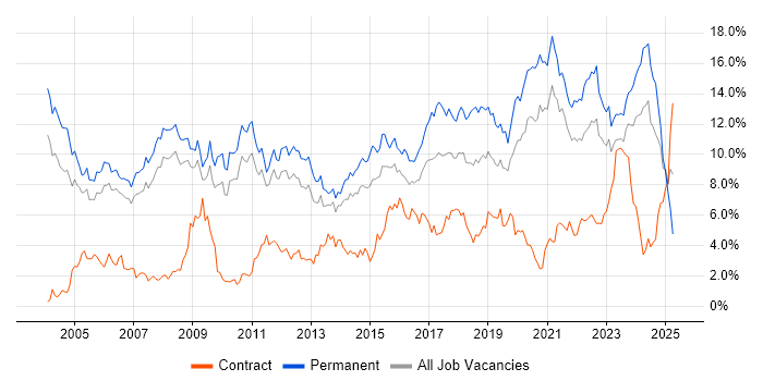Job vacancy trend for Senior in South Yorkshire Job vacancy trend for Senior in South Yorkshire