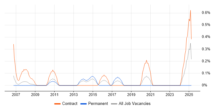 Job vacancy trend for Sequence Diagram in South Yorkshire Job vacancy trend for Sequence Diagram in South Yorkshire