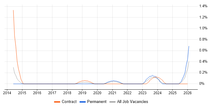 Series 60 job vacancy trend in South Yorkshire